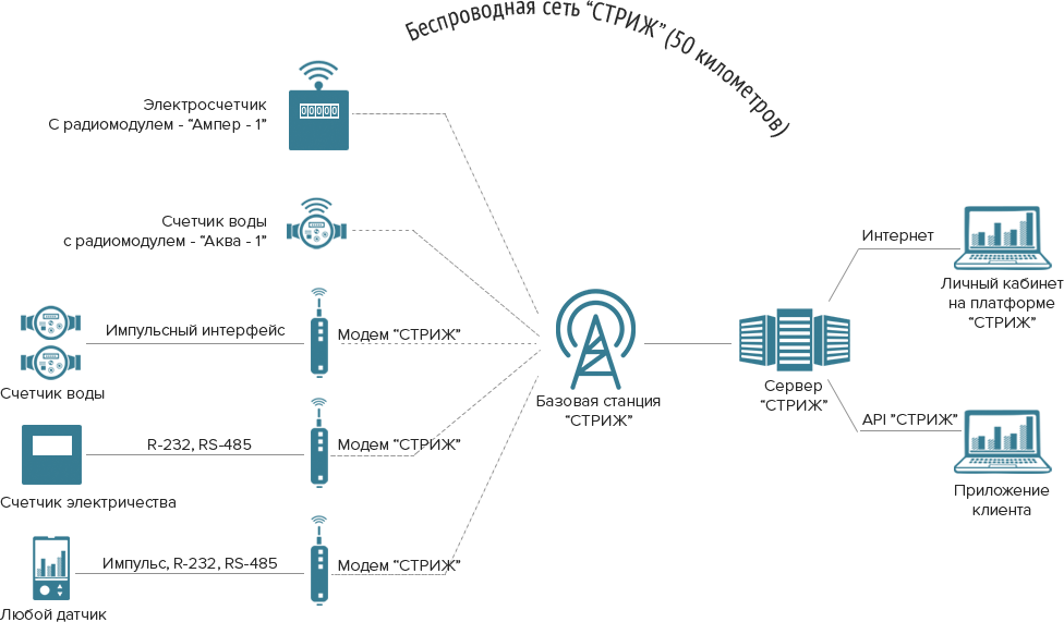 Стриж LPWAN. Стриж Суперджет 480. Технологии для передачи данных интернет вещей. Базовая станция Стриж.